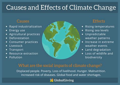 What Causes Climate Change And Why